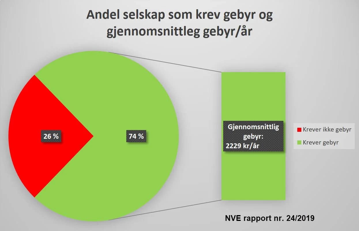 andel av nettselskaper som tar gebyr